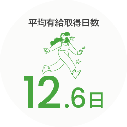 平均有給取得日数 12.6日